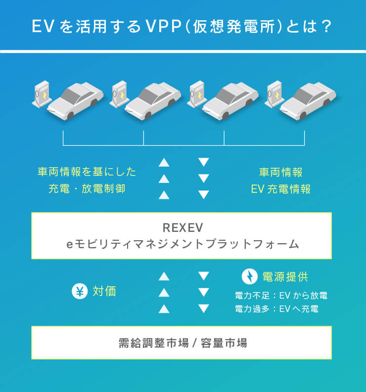 EVを活用するVPP「仮想発電所」とは？
